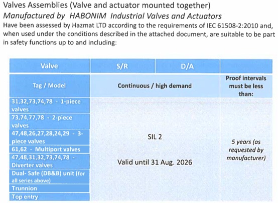 Automated Valves table