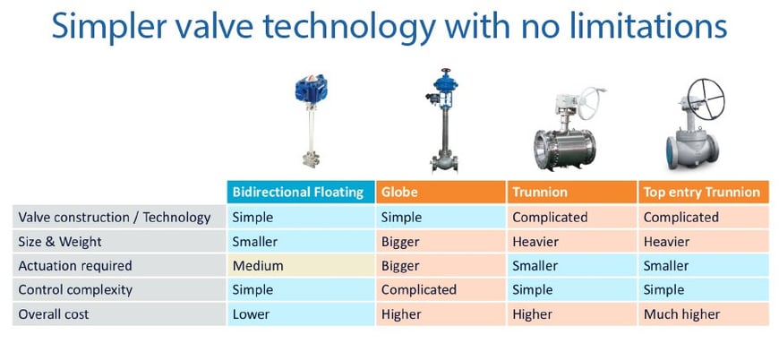 Valve Technology Table