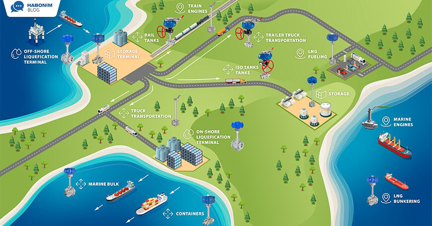 The LNG Supply Chain - Process and Stages